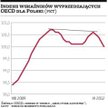 Na szerokim rynku trend spadkowy nie odpuszcza