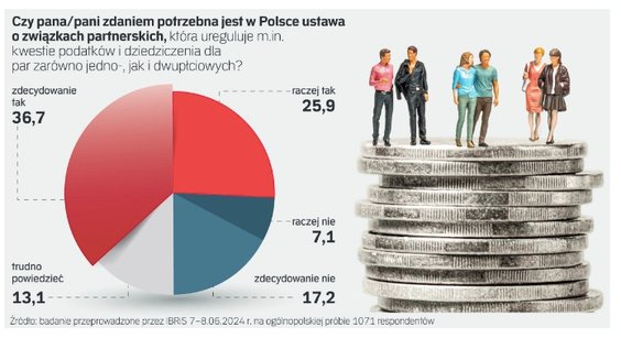 Czy pana/pani zdaniem potrzebna jest w Polsce ustawa o związkach partnerskich?