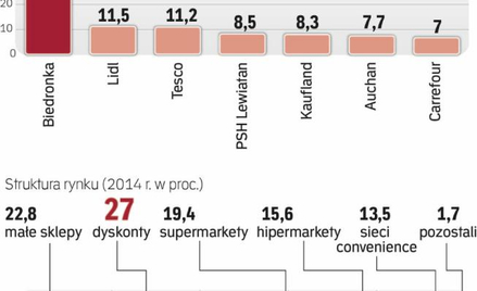 W handlu panuje ogromna konkurencja