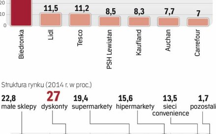 W handlu panuje ogromna konkurencja