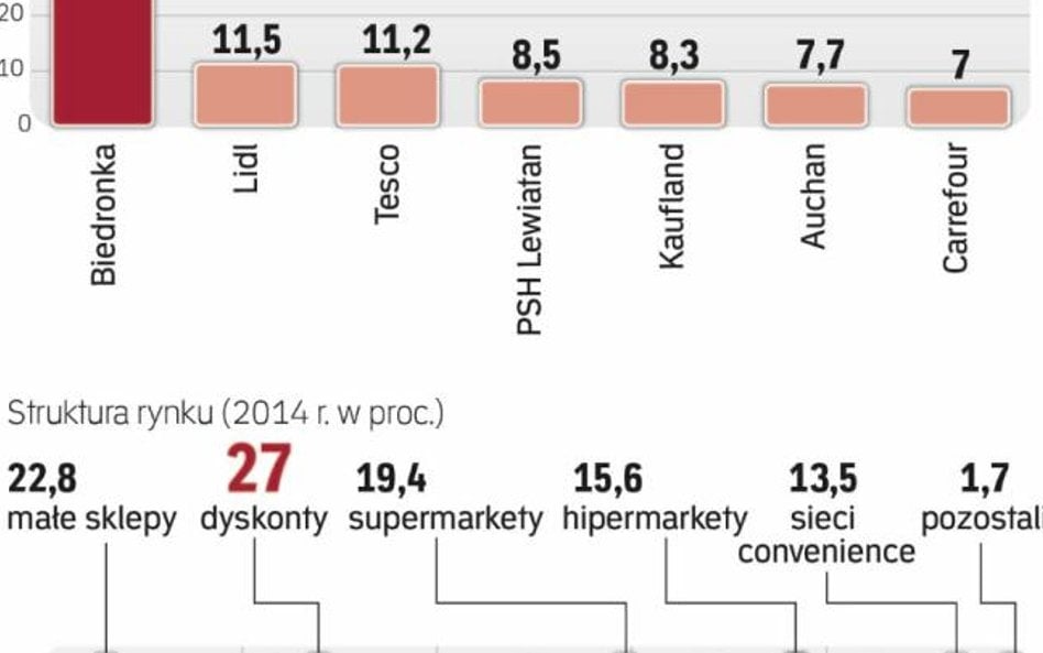 W handlu panuje ogromna konkurencja