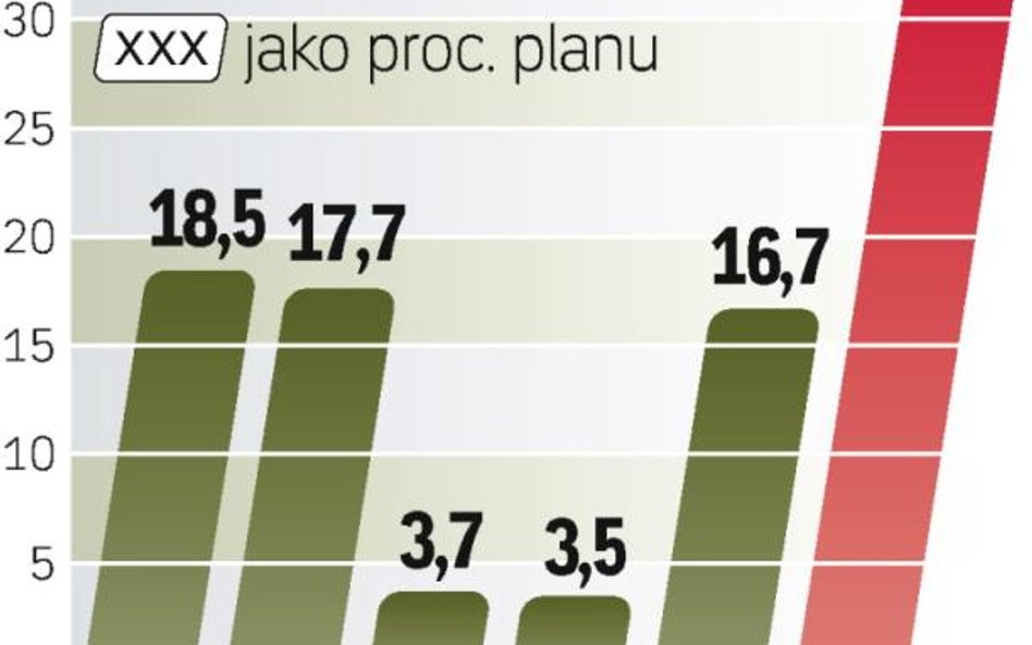 Niższy deficyt