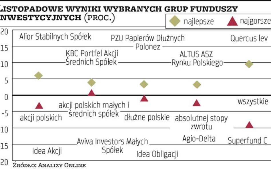 Fundusze: Listopad przejdzie do historii TFI