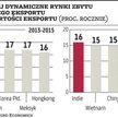 Polski eksport jest zanadto zorientowany na Zachód