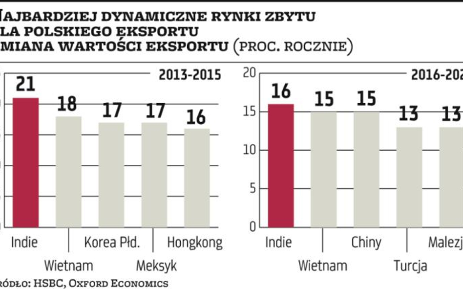 Polski eksport jest zanadto zorientowany na Zachód