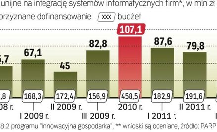 Słabe wyniki dotychczasowych konkursów