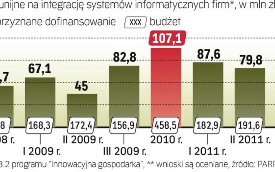 Słabe wyniki dotychczasowych konkursów