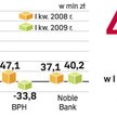 Noble Bank ma wyższy zysk niż w zeszłym roku. Jednak grupa banków z lepszymi niż rok temu wynikami b