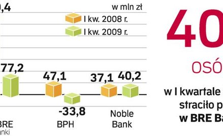 Noble Bank ma wyższy zysk niż w zeszłym roku. Jednak grupa banków z lepszymi niż rok temu wynikami b