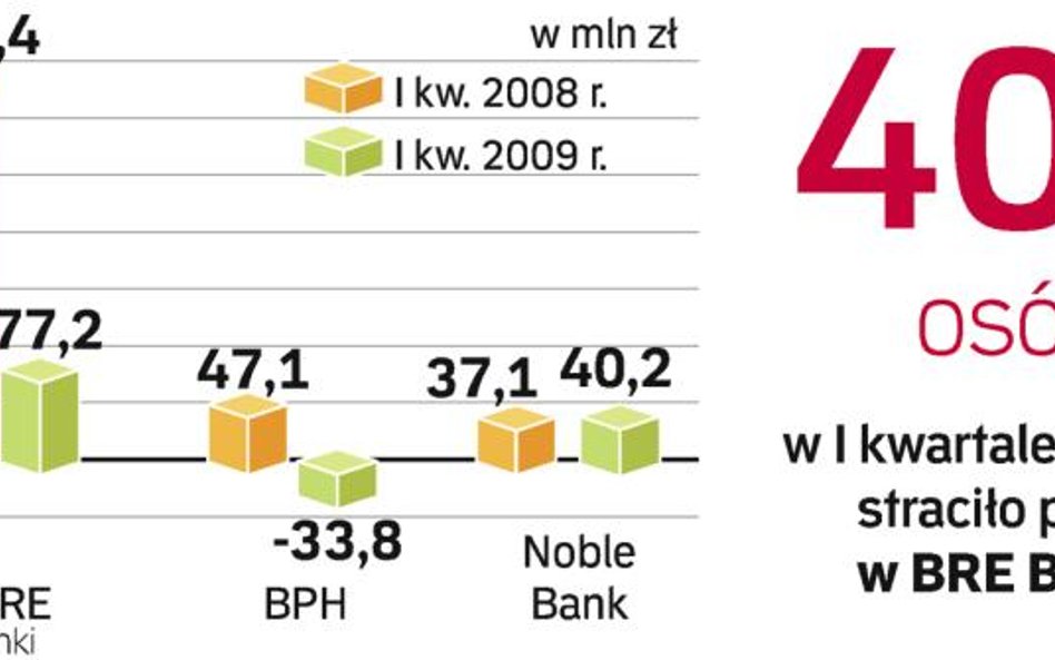 Noble Bank ma wyższy zysk niż w zeszłym roku. Jednak grupa banków z lepszymi niż rok temu wynikami b