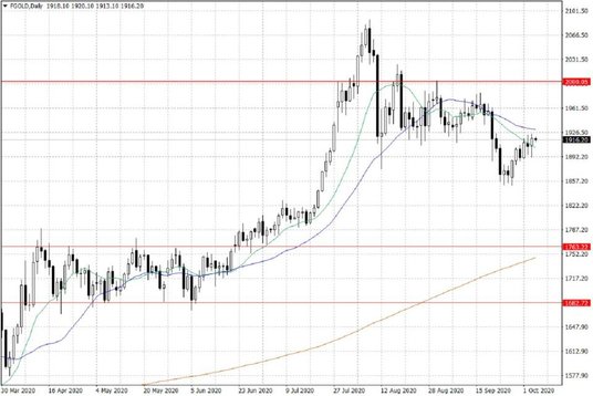Notowania złota – dane dzienne