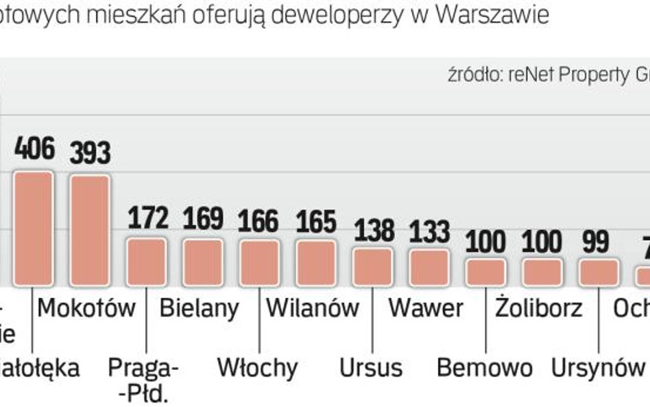 Ukończone osiedla deweloperskie