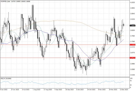 Notowania miedzi w USA – dane dzienne