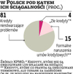 Deweloperzy zwykle spłacają należności