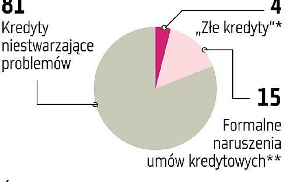 Deweloperzy zwykle spłacają należności