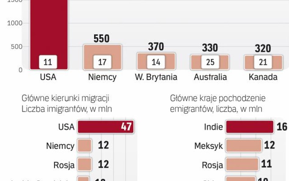 Bogaci najbardziej bogacą się na imigrantach