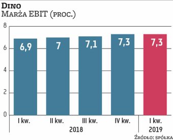 Dino może się pochwalić systematycznym wzrostem marż mimo niekorzystnego wpływu wzrostu wynagrodzeń.