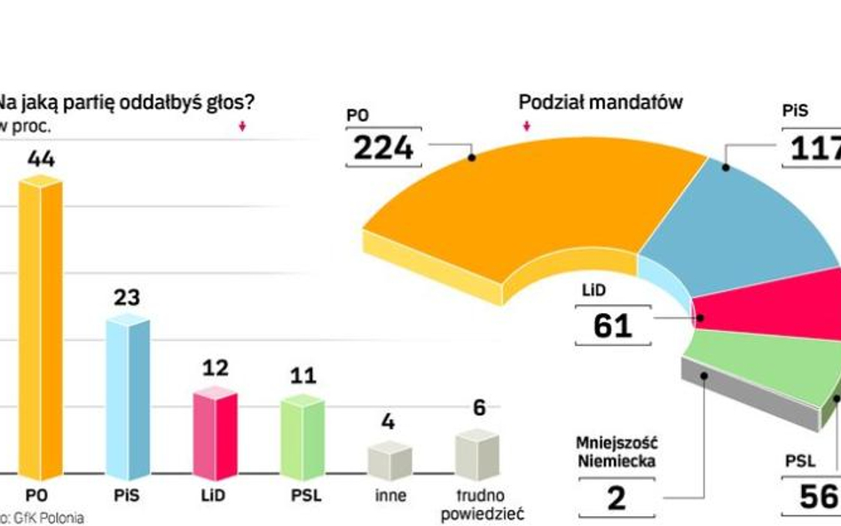 GfKPolonia przeprowadziła sondaż 26 października na reprezentatywnej grupie 1000 dorosłych Polaków.