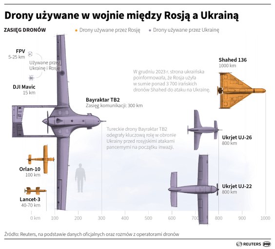 Drony, jakich używają obie strony wojny na Ukrainie