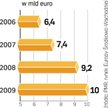 Sprzedaż nadal rośnie. Jednak dynamika jest dużo mniejsza niż wcześniej, a na Ukrainie sprzedaż może