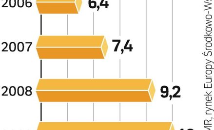 Sprzedaż nadal rośnie. Jednak dynamika jest dużo mniejsza niż wcześniej, a na Ukrainie sprzedaż może