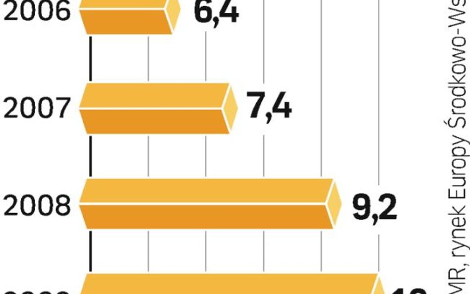 Sprzedaż nadal rośnie. Jednak dynamika jest dużo mniejsza niż wcześniej, a na Ukrainie sprzedaż może