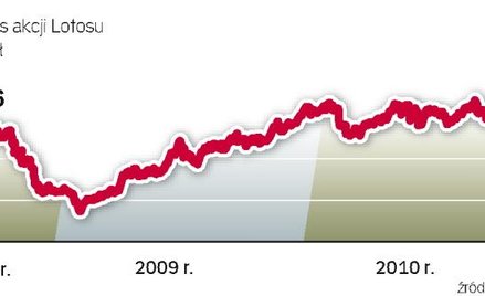 Dwa lata temu analityk UniCredit CAIB oszacował wartość akcji na 0 zł. Mocno się pomylił.