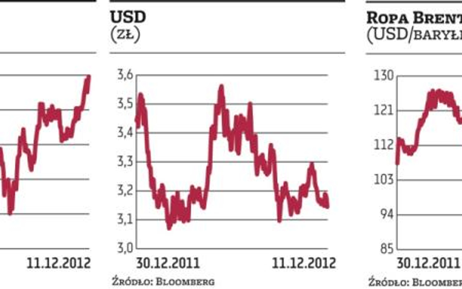 Atak na 2500 punktów tym razem zakończony powodzeniem