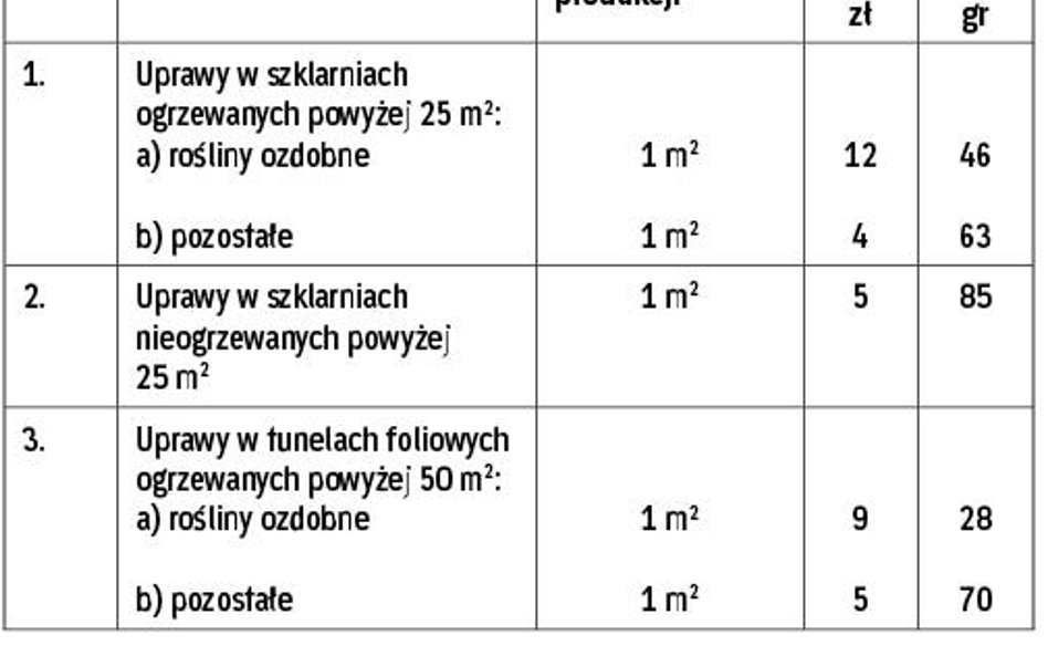 WYBRANE RODZAJE I ROZMIARY DZIAŁÓW SPECJALNYCH PRODUKCJI ROLNEJ ORAZ NORM SZACUNKOWYCH DOCHODU ROCZN
