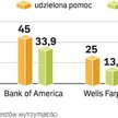Amerykańskie banki w potrzebie. Miliardowe programy pomocowe. Mimo ogromnej pomocy rządu z jesieni u