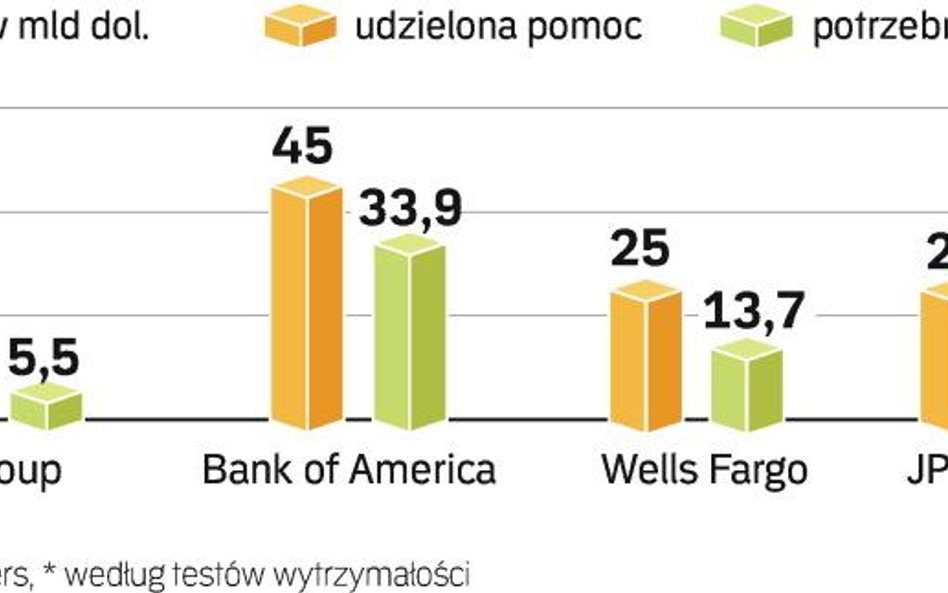 Amerykańskie banki w potrzebie. Miliardowe programy pomocowe. Mimo ogromnej pomocy rządu z jesieni u