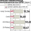 Azoty Tarnów później do prywatyzacji