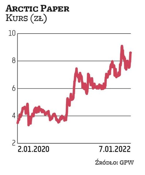 Arctic Paper może się pochwalić stosunkowo niskim wskaźnikiem ceny do zysku. Spółkę do portfela na I