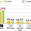 Kolporterzy walczą o udziały w rynku