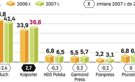 Kolporterzy walczą o udziały w rynku