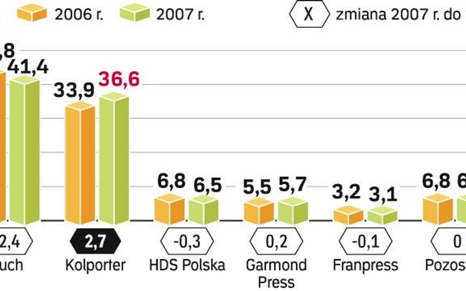 Kolporterzy walczą o udziały w rynku