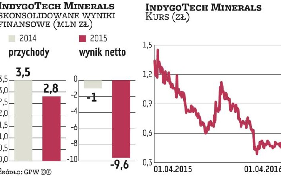 IndygoTech Minerals: Kontrakty podniosą wycenę