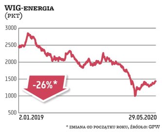 Słabość firm energetycznych już nikogo nie dziwi. WIG-energia spadł od początku roku o 26 proc., mim