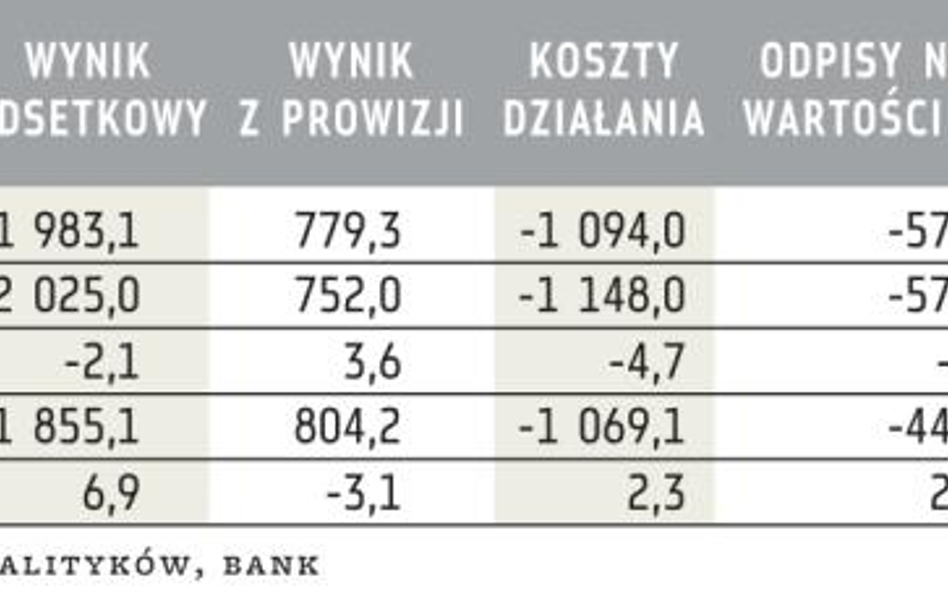 Wyniki PKO BP (mln zł)