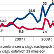 Wątpliwy spadek cen