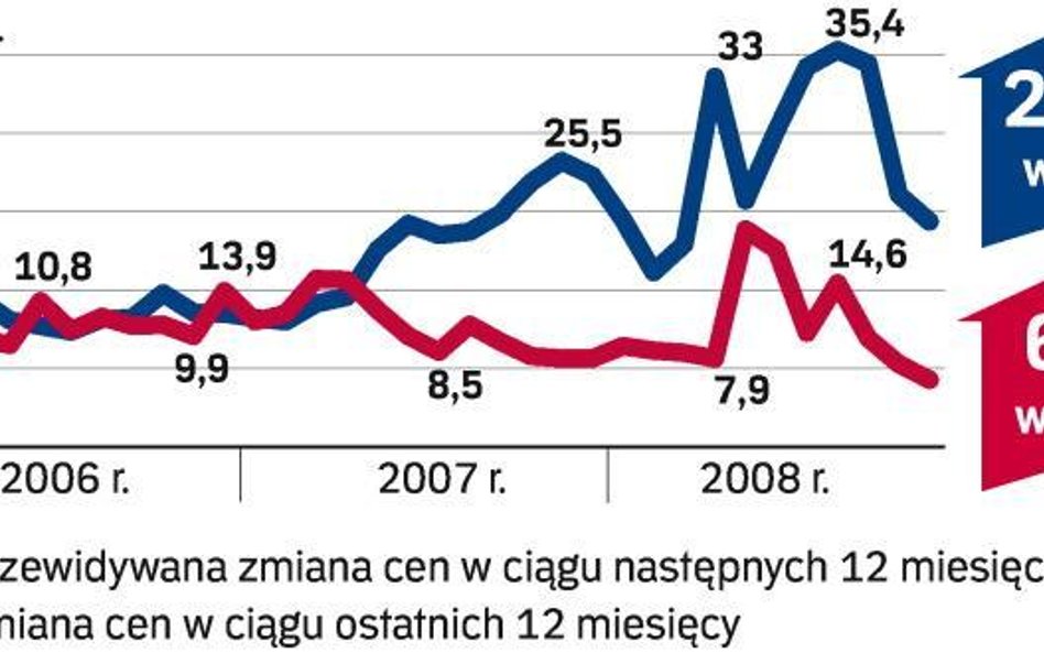 Wątpliwy spadek cen