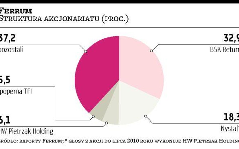 Będzie nowe starcie akcjonariuszy Ferrum