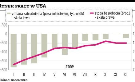 Spółki w USA nadal zwalniają