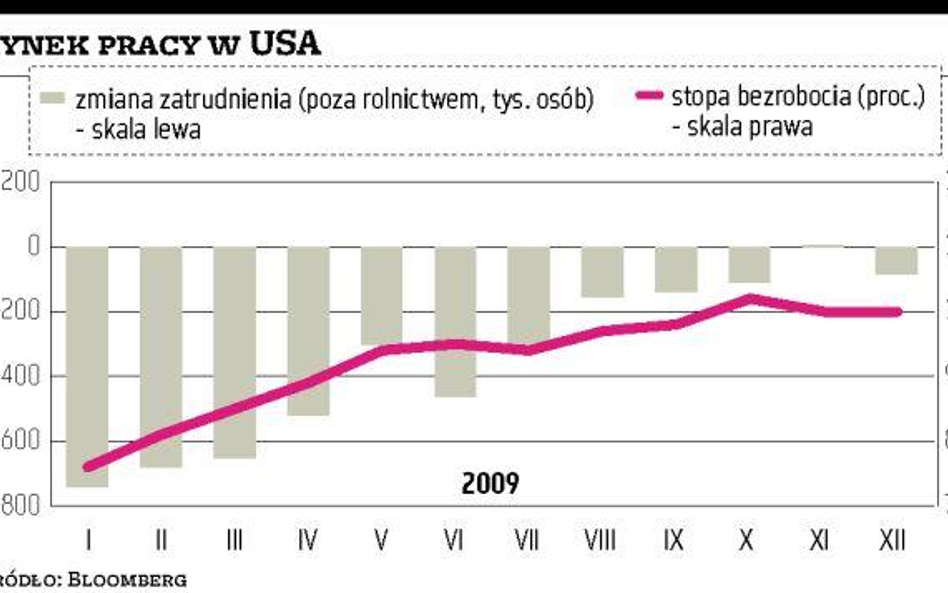 Spółki w USA nadal zwalniają