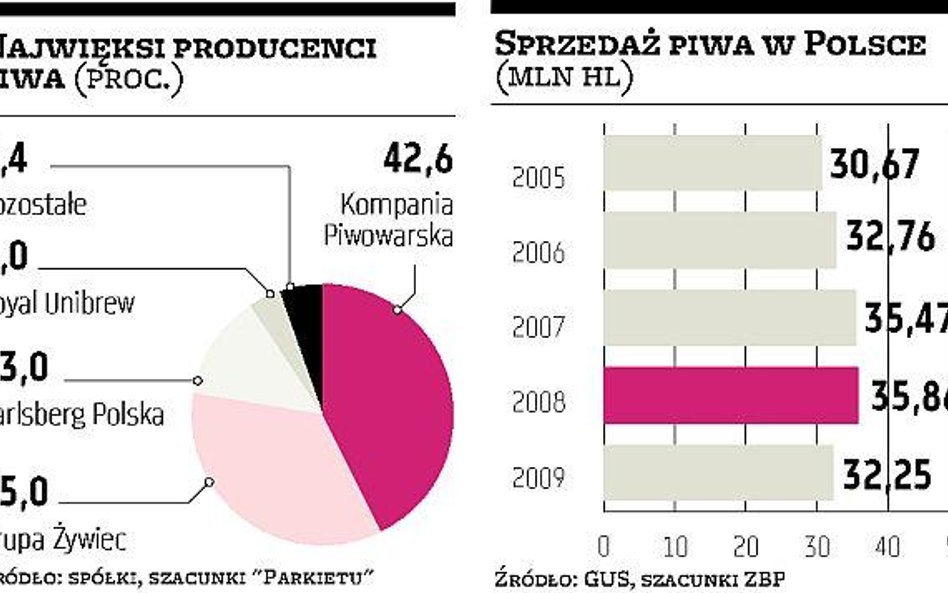 Kolejny trudny rok dla polskiego piwa