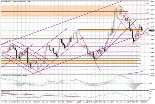 Wykres dzienny GBP/USD