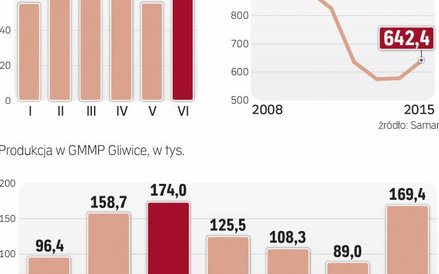 Liderem produkcji pozostaje FCA poland, drugi jest GMMP w Gliwicach