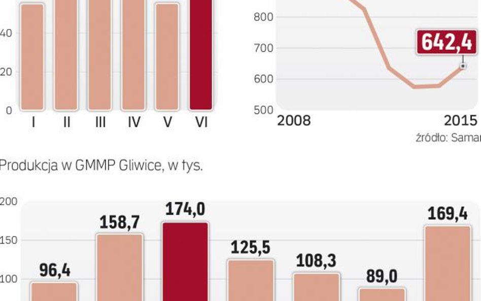 Liderem produkcji pozostaje FCA poland, drugi jest GMMP w Gliwicach