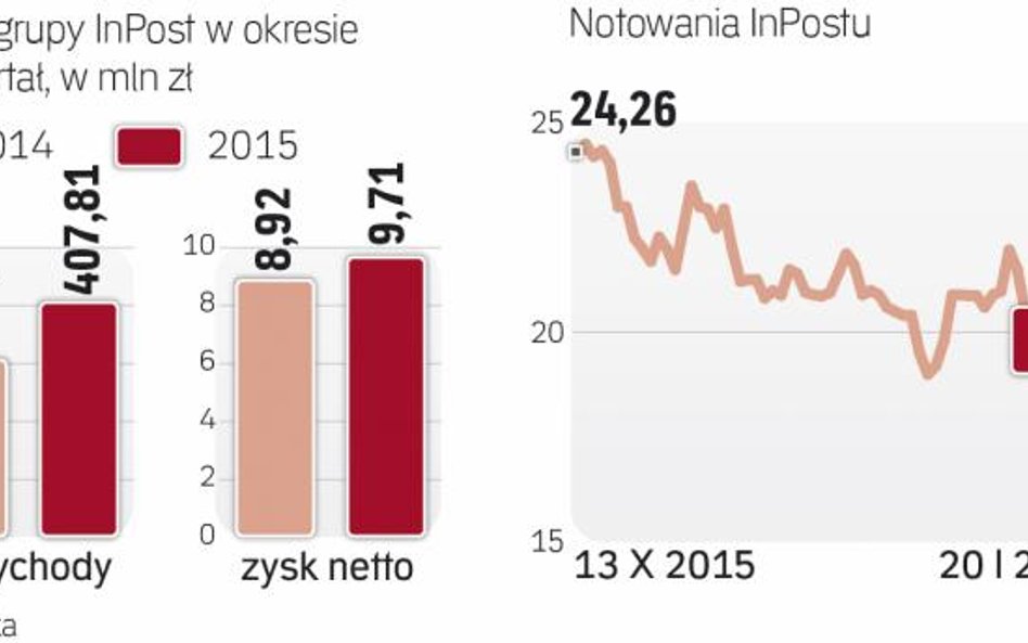 Trwa ostra przecena akcji inpostu na GPW