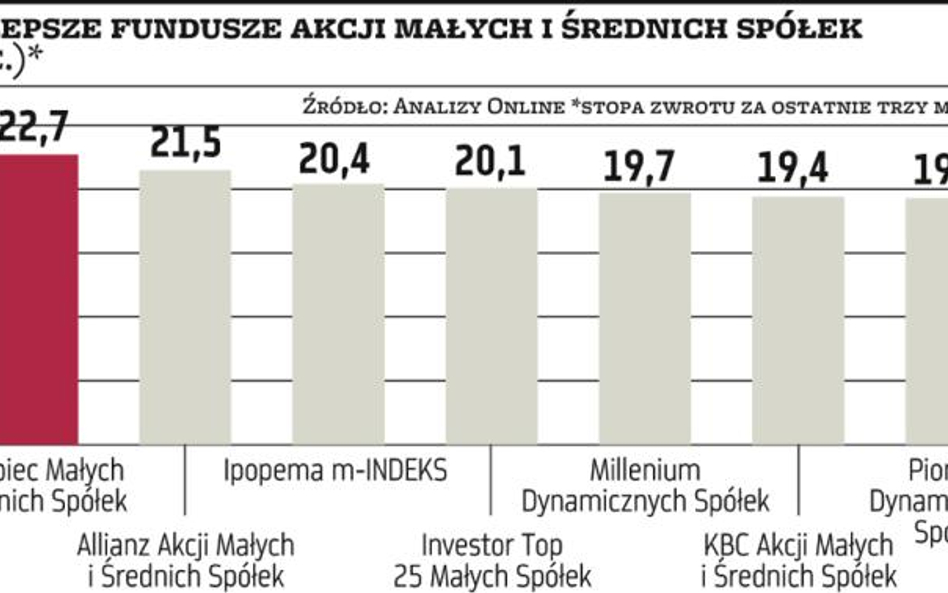 Wykres dnia | Fundusze „misiów” konsekwentnie dają zarobić